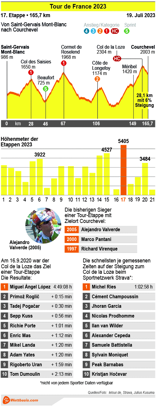 Infografik Tour de France (Saint-Gervais-les-Bains – Courchevel) 2023 © isotype.com Infografik Tour de France (Saint-Gervais-les-Bains – Courchevel) 2023