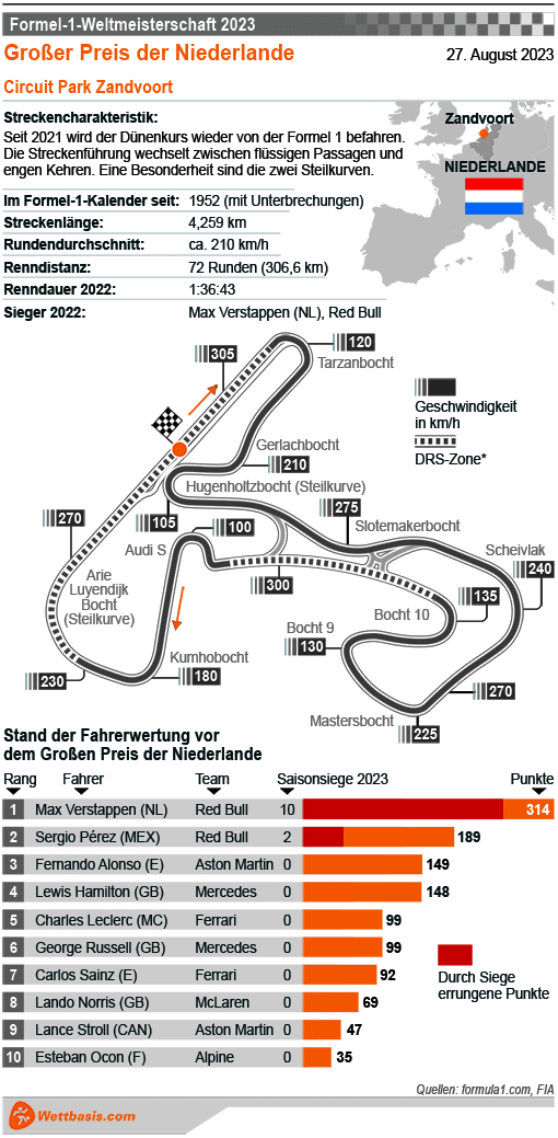 Infografik Formel 1 GP Holland (Zandvoort) 2023