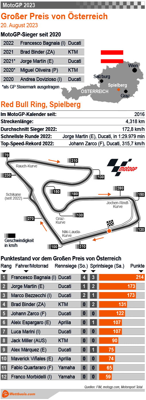 Infografik MotoGP Spielberg (Österreich) 2023