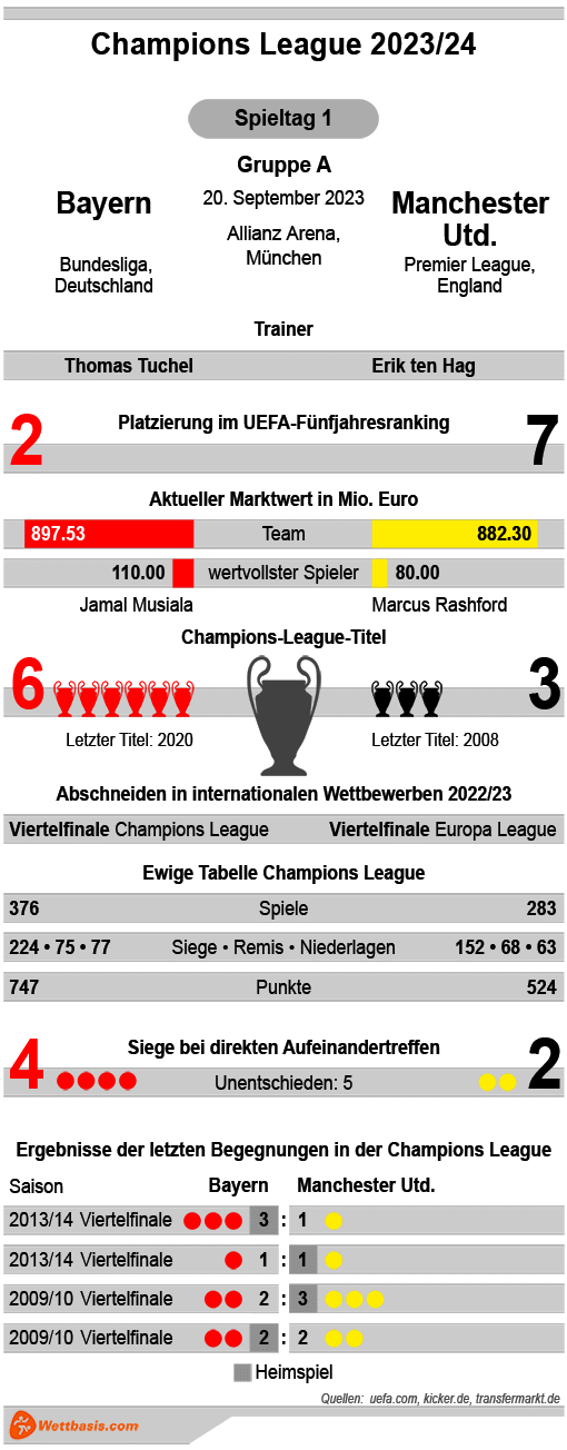 Infografik Bayern Manchester United September 2023