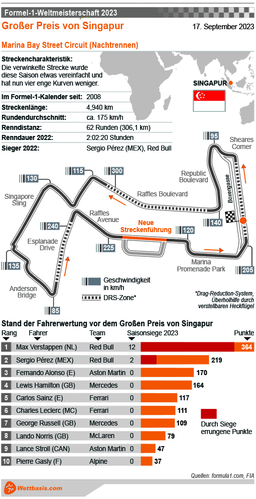 Infografik Formel 1 GP Singapur 2023