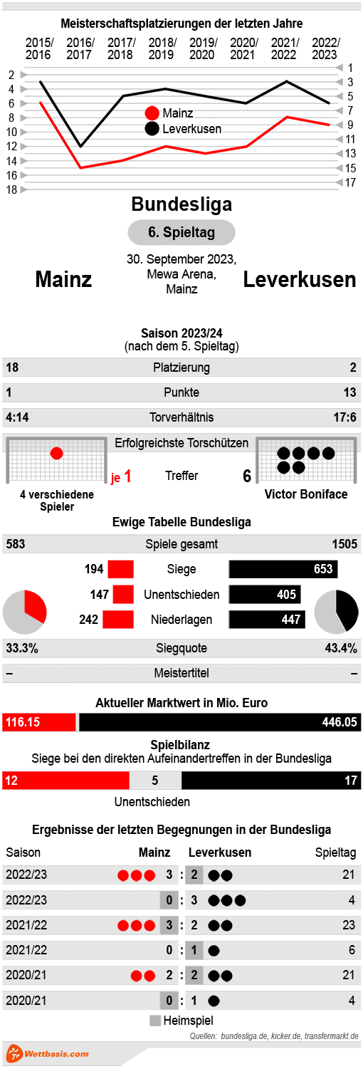 Infografik Mainz Leverkusen September 2023