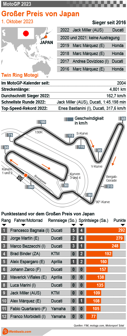 Infografik MotoGP Japan (Motegi) 2023 © isotype.com Infografik MotoGP Japan (Motegi) 2023