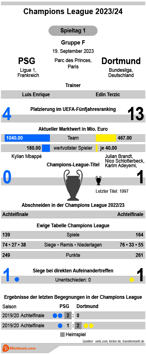 Infografik PSG Dortmund September 2023