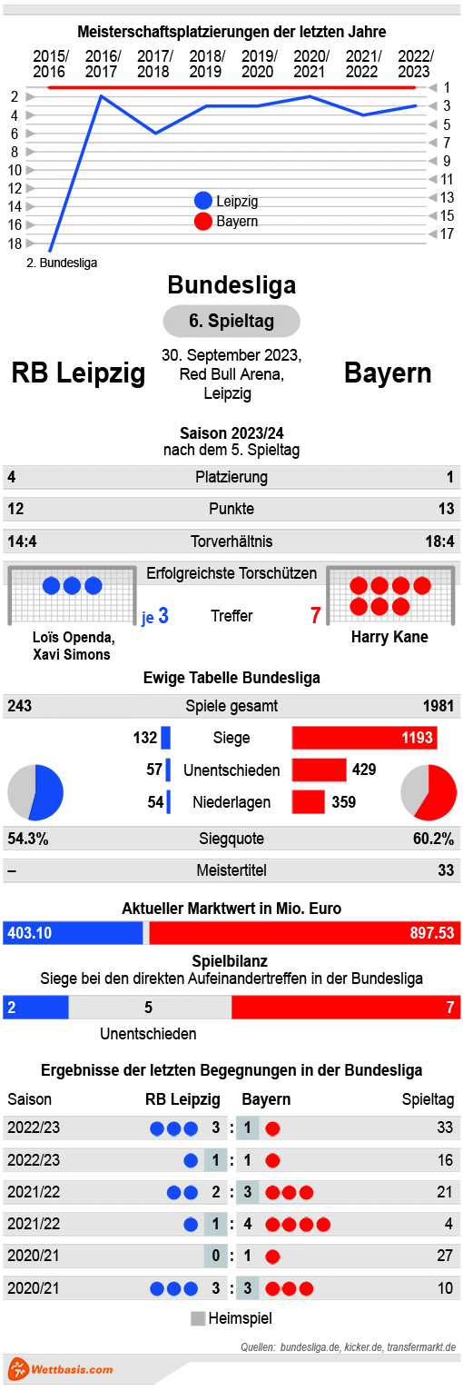 Infografik RB Leipzig Bayern September 2023