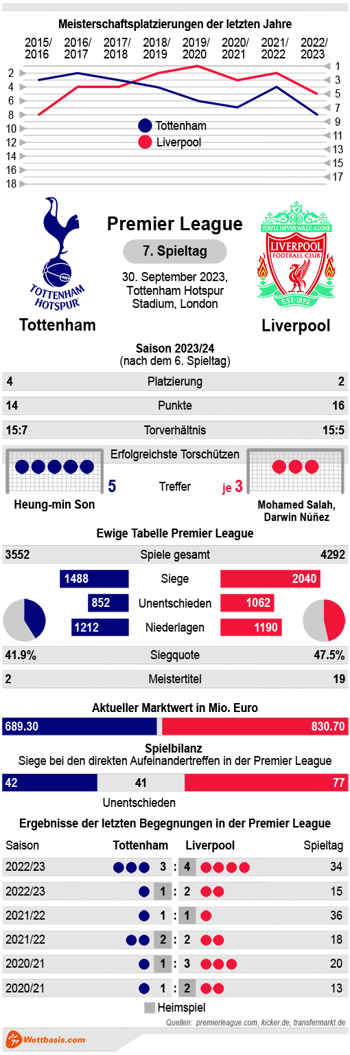 Infografik Tottenham Liverpool September 2023