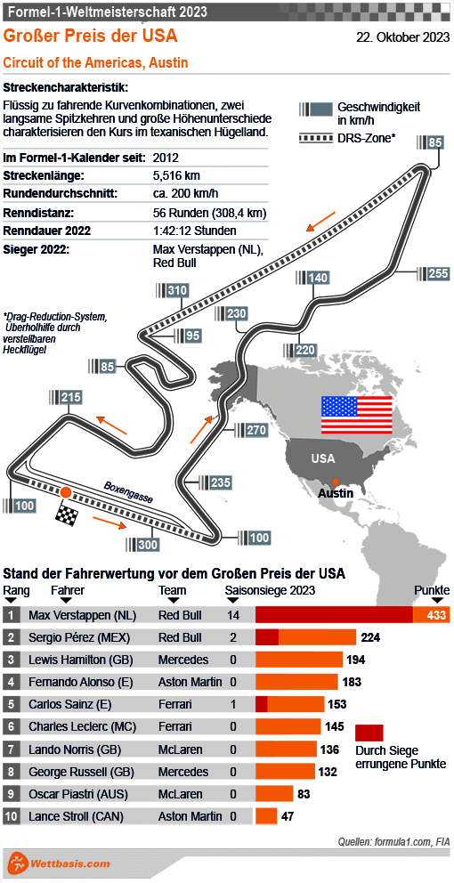 Infografik MotoGP Formel 1 GP Austin (USA) Oktober 2023