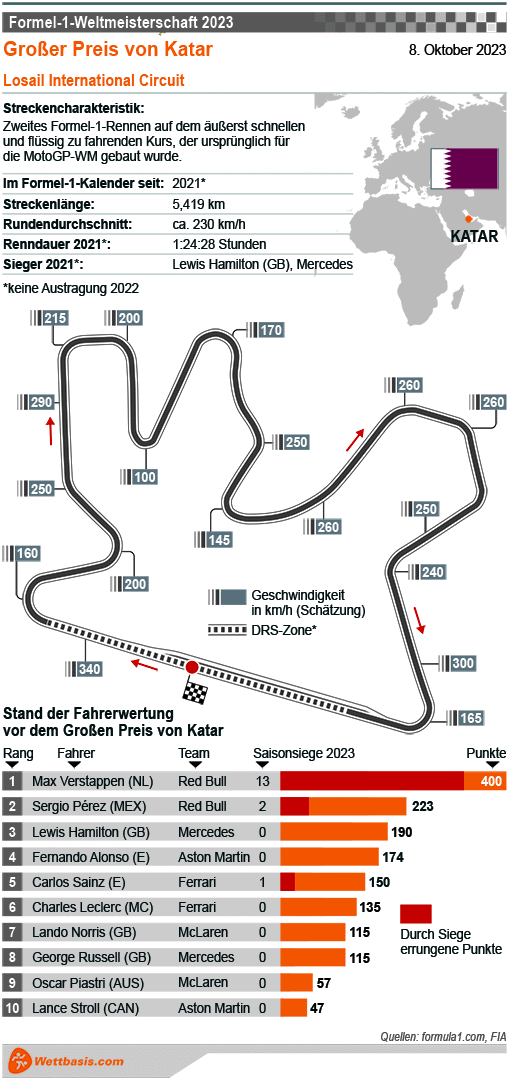 Infografik Formel 1 GP von Doha (Katar) 2023