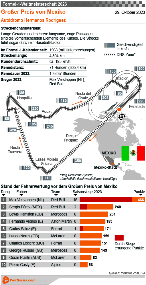 Infografik Formel 1 GP Mexiko-Stadt 2023