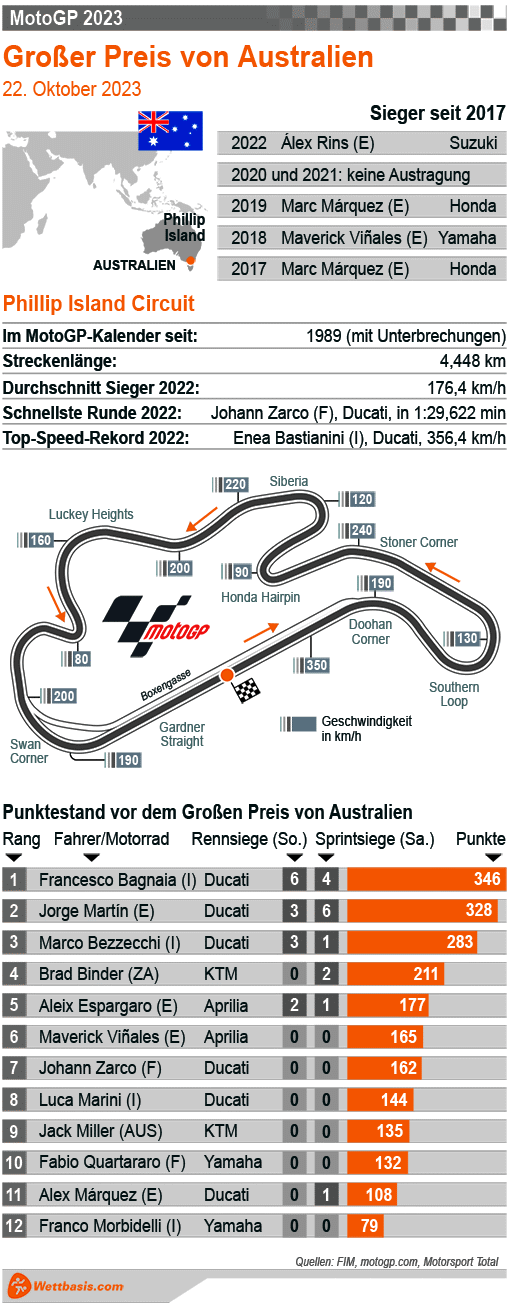 Infografik MotoGP Phillip Island (Australien) Oktober 2023