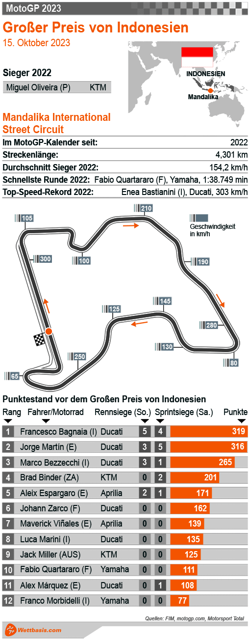 Infografik MotoGP Mandalika (Indonesien) 2023