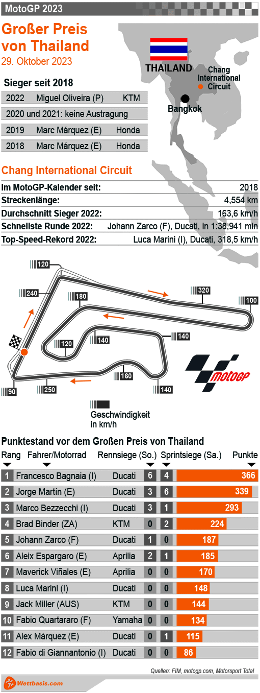 Infografik MotoGP Buriram (Thailand) 2023