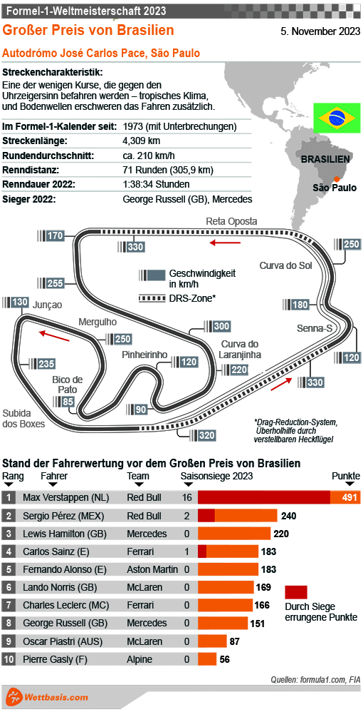 Infografik Formel 1 GP Sao Paulo (Brasilien) 2023
