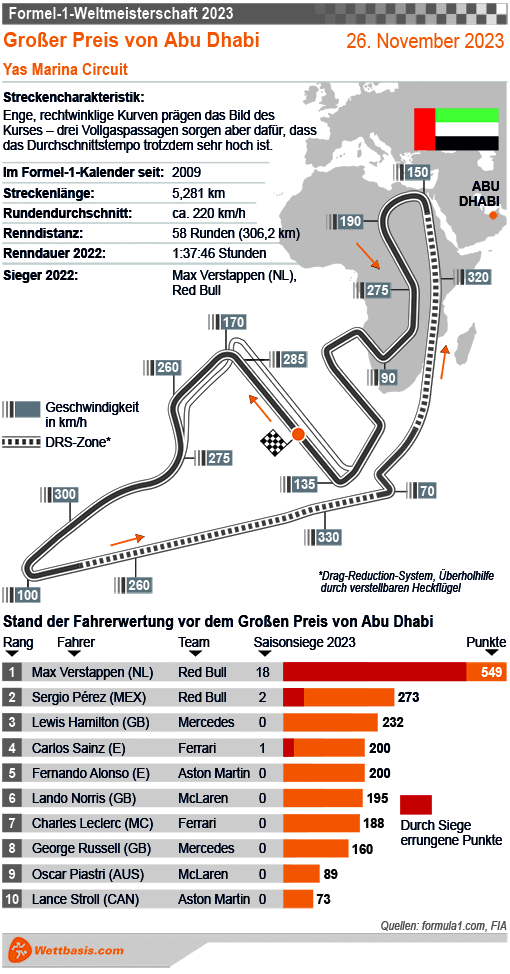 Infografik MotoGP Valencia November 2023