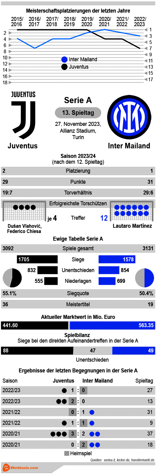 Infografik Juventus Inter Mailand November 2023 © isotype.com Infografik Juventus Inter Mailand November 2023