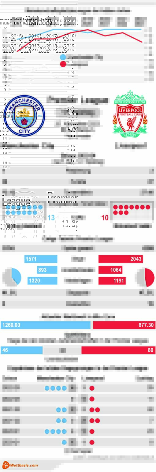 Infografik Manchester City Liverpool November 2023