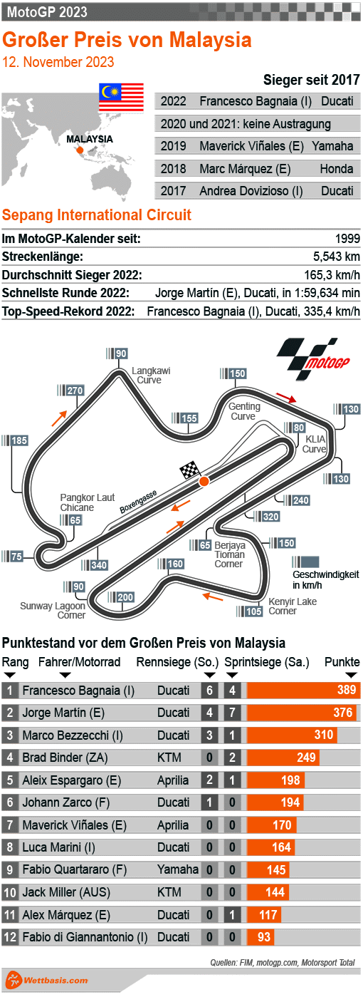 Infografik MotoGP Sepang (Malaysia) 2023