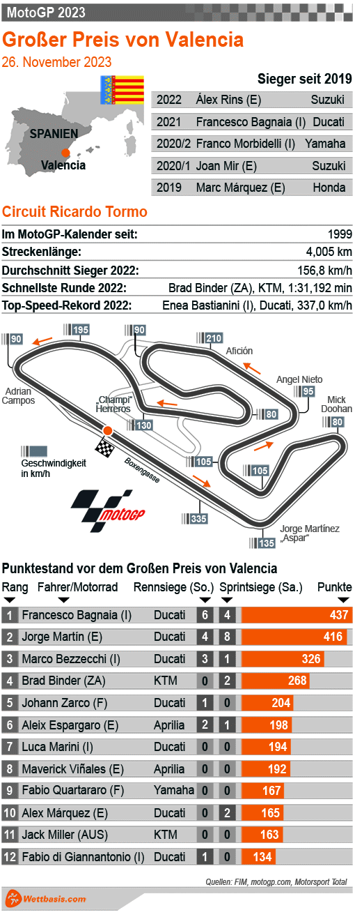 Infografik MotoGP Valencia November 2023