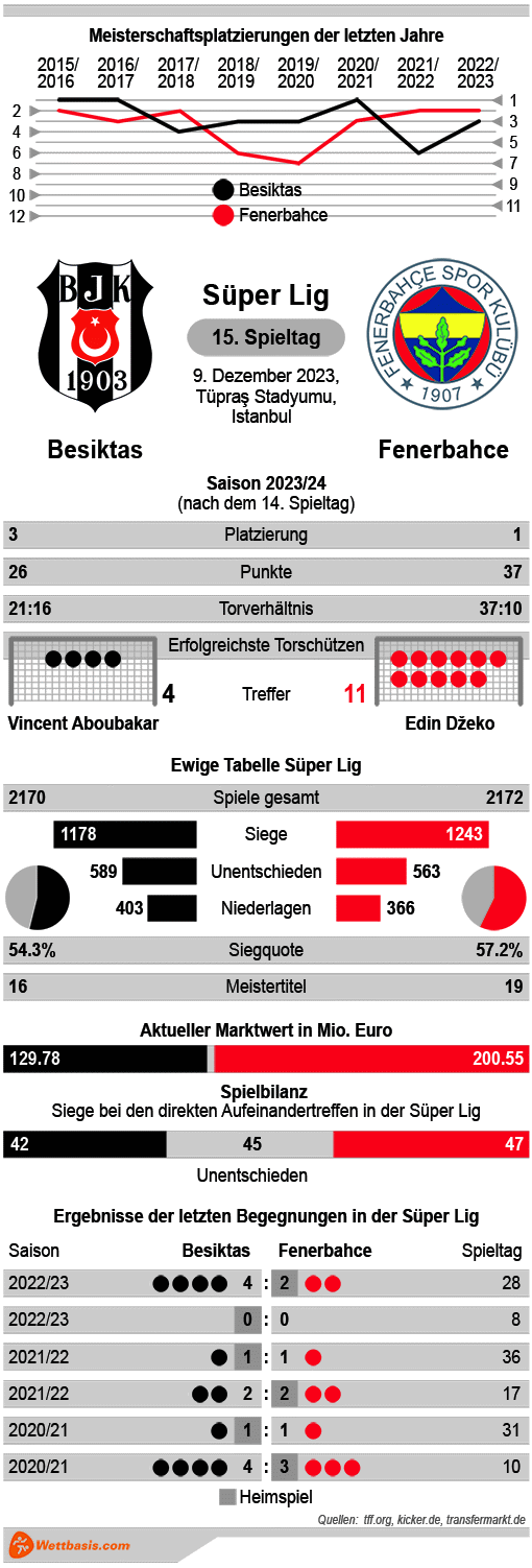 Infografik Besiktas Fenerbahce Dezember 2023 © isotype.com Infografik Besiktas Fenerbahce Dezember 2023