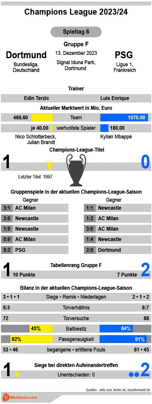 Infografik Dortmund PSG Dezember 2023