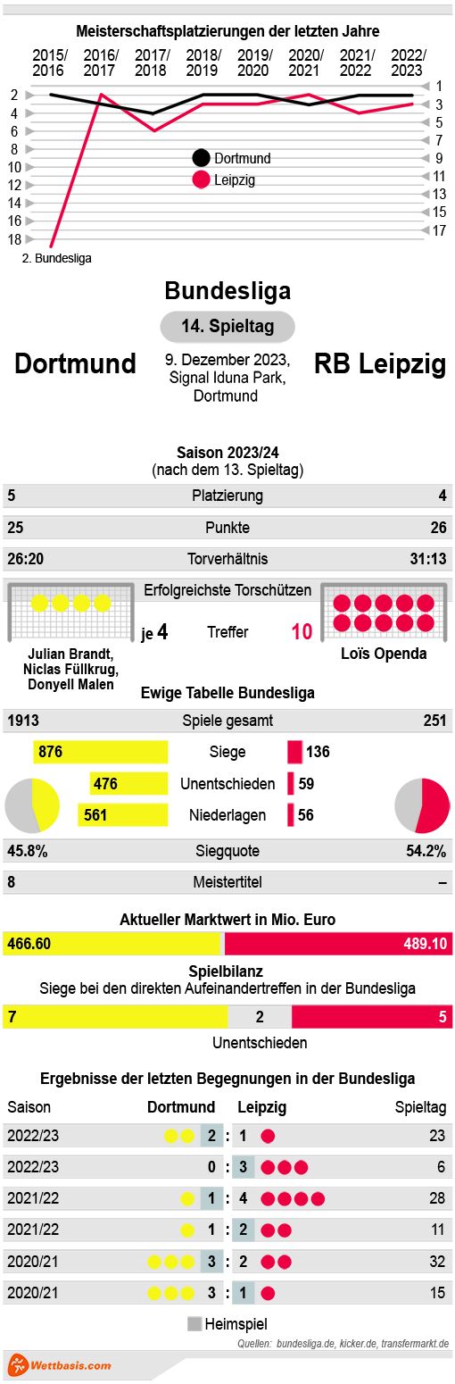 Infografik Dortmund RB Leipzig Dezember 2023