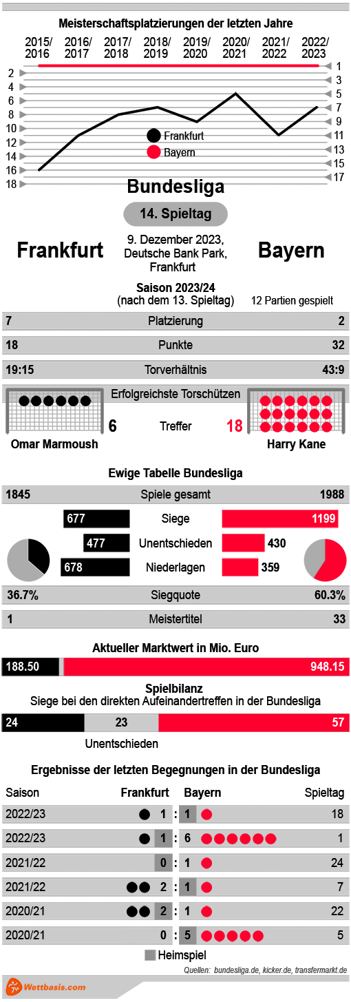 Infografik Frankfurt Bayern Dezember 2023