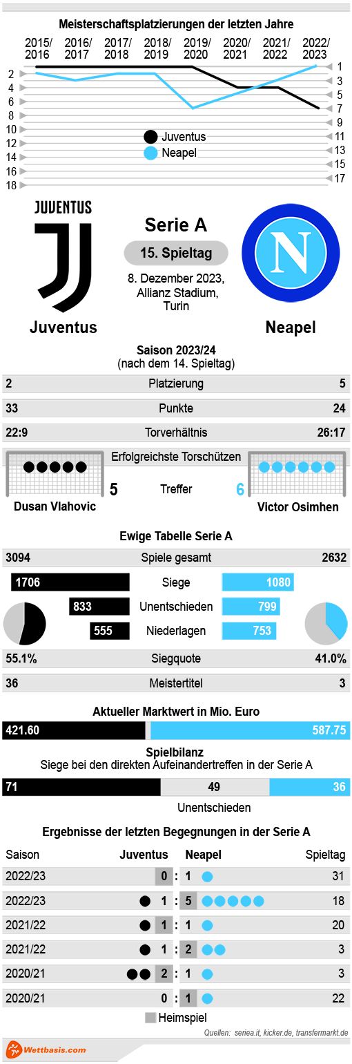 Infografik Juventus Neapel Dezember 2023