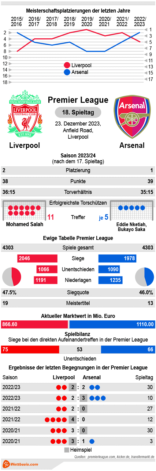 Infografik Liverpool Arsenal 2023