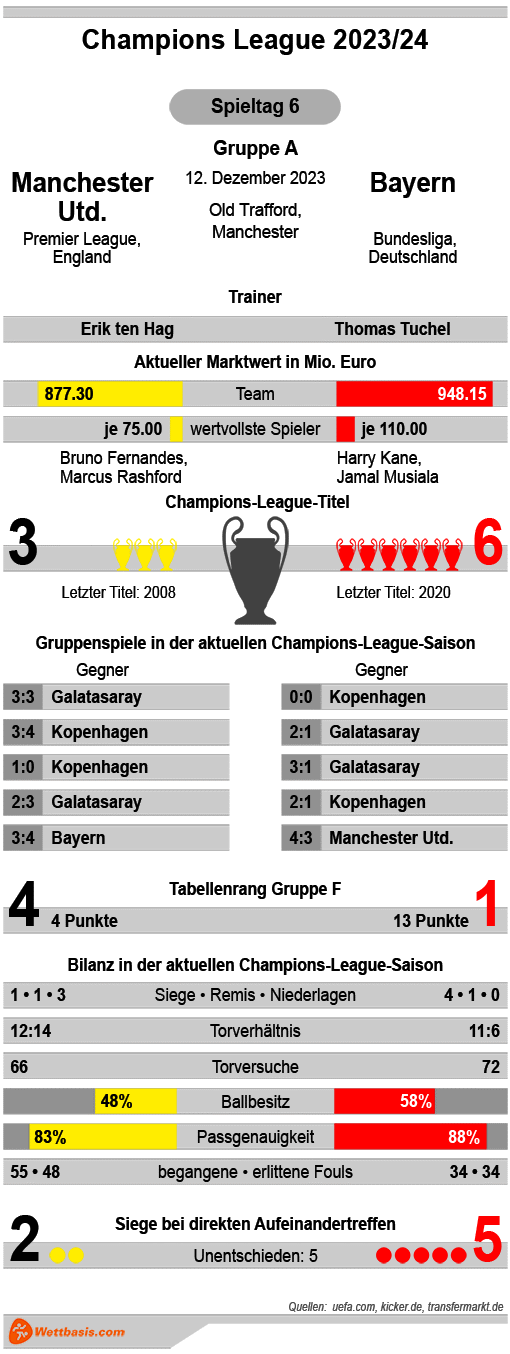 Infografik Manchester United Bayern Dezember 2023