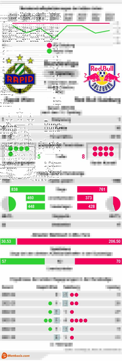 Infografik Rapid Wien Red Bull Salzburg Dezember 2023