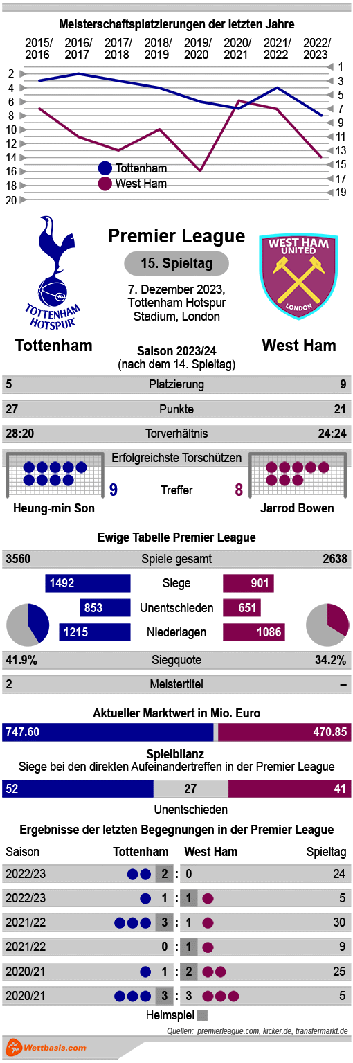 Infografik Tottenham West Ham Dezember 2023 © isotype.com Infografik Tottenham West Ham Dezember 2023