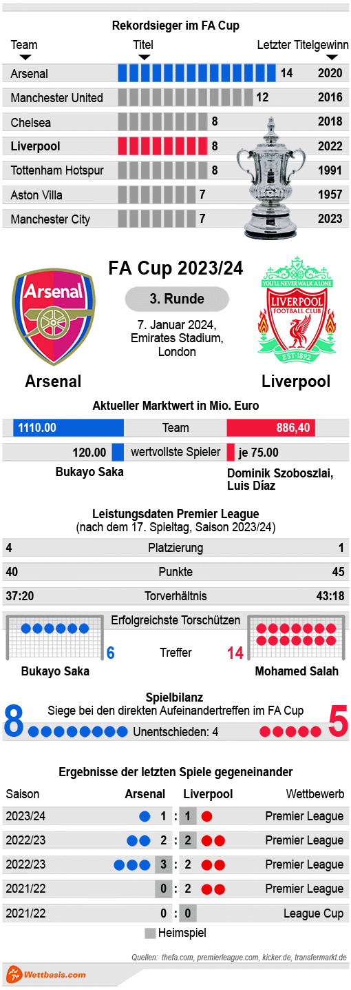 Infografik Arsenal Liverpool Januar 2024