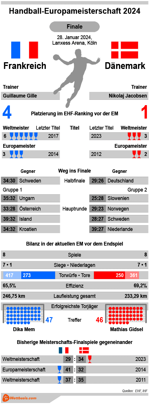 Infografik Frankreich Dänemark Handball EM Finale 2024