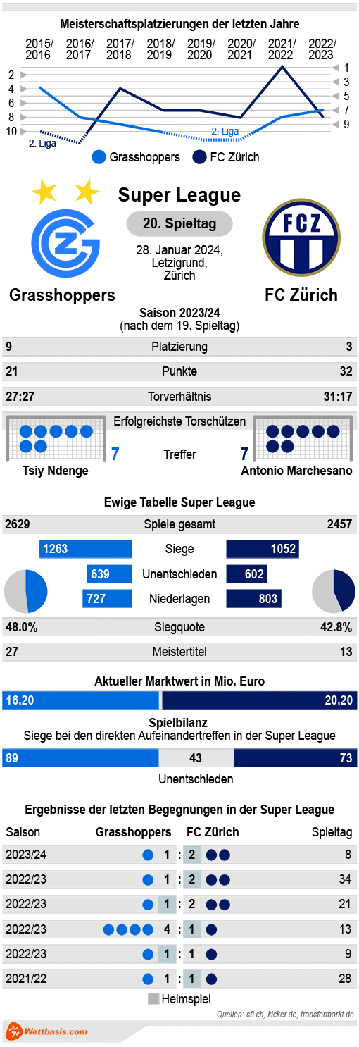 Infografik Grasshoppers FC Zürich Januar 2024