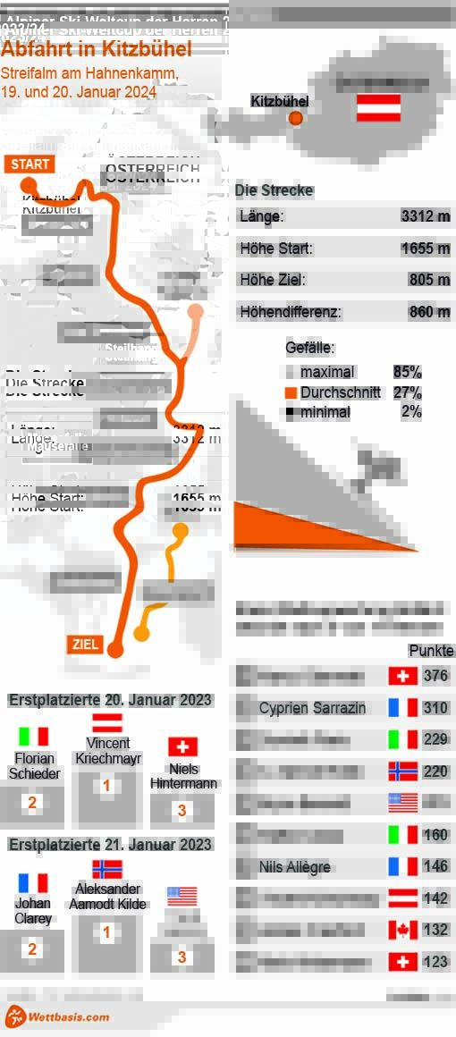 Infografik Ski Alpin Abfahrt Kitzbühel Januar 2024