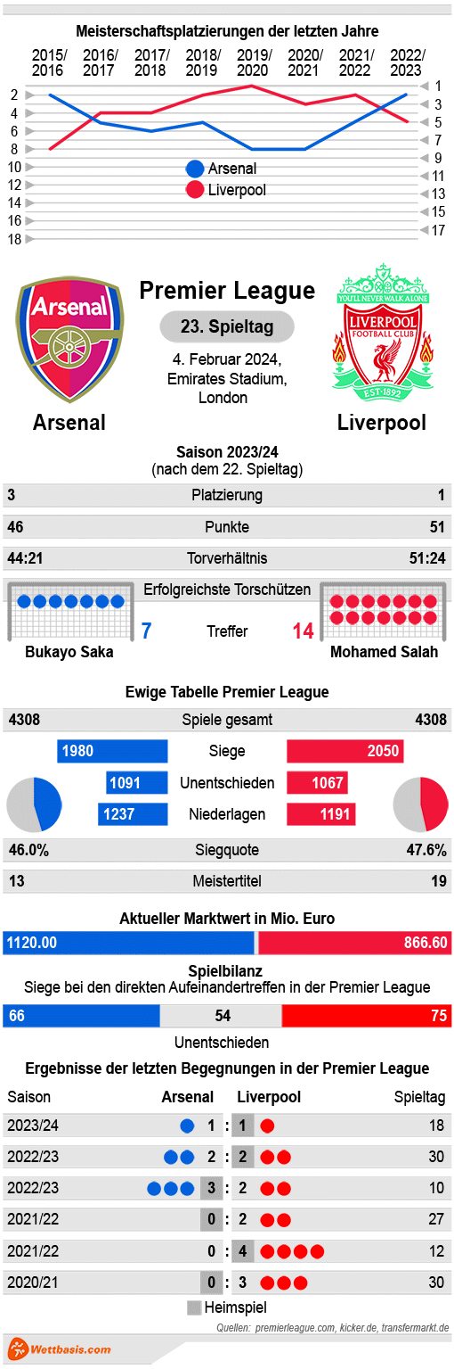 Infografik Arsenal Liverpool 2024