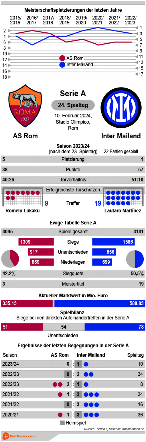Infografik AS Rom. Inter Mailand Februar 2024