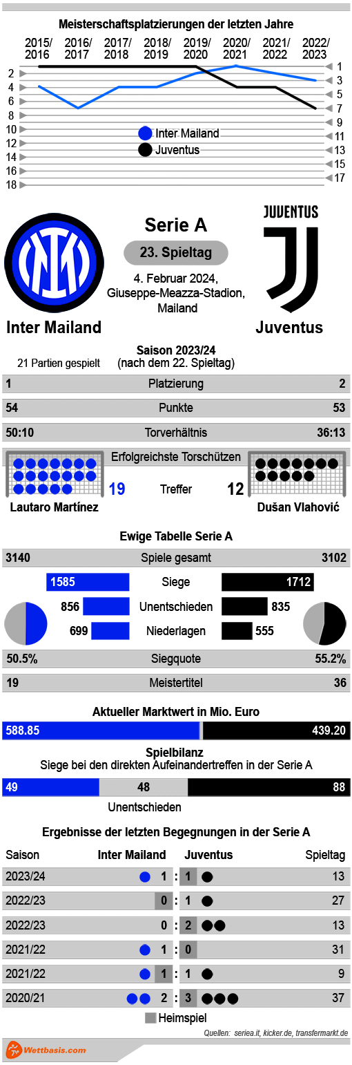 Infografik Inter Mailand Juventus Februar 2024 © isotype.com Infografik Inter Mailand Juventus Februar 2024