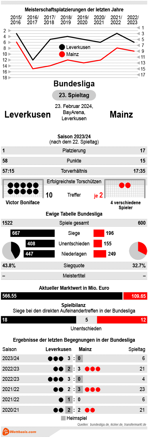 Infografik Leverkusen Mainz Februar 2024