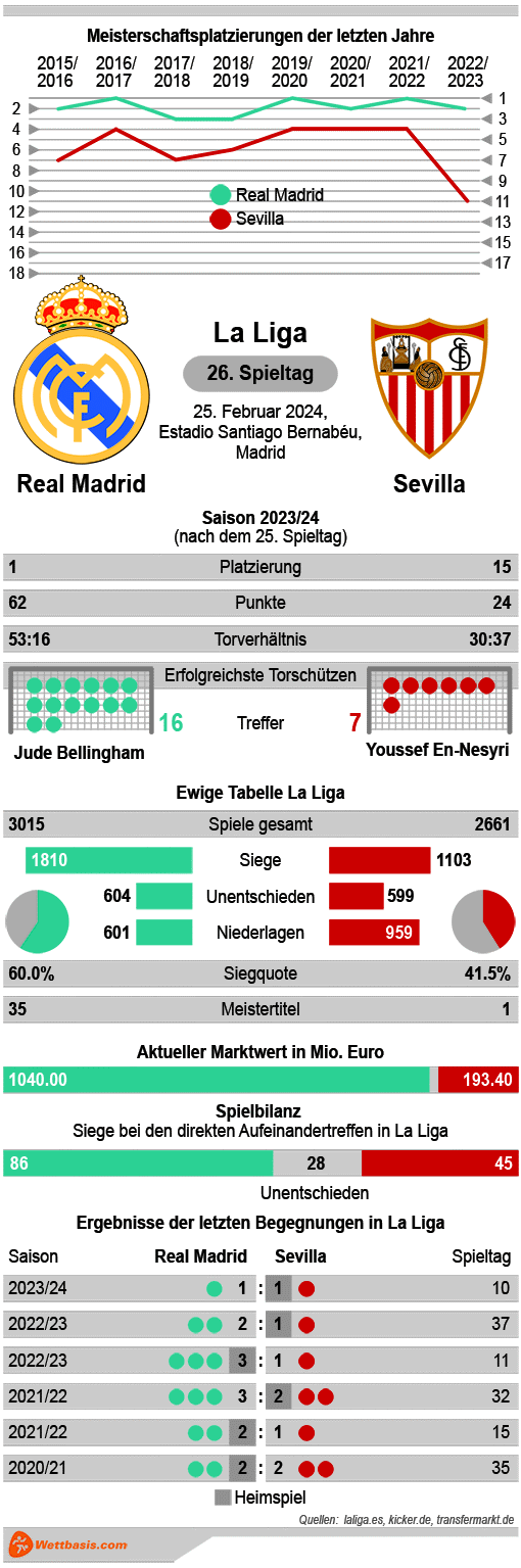 Infografik Real Madrid Sevilla 2024