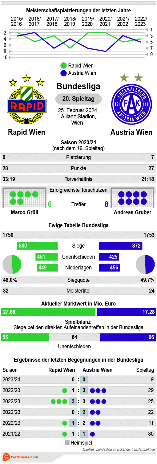 Infografik SK Rapid - Austria Wien 2024