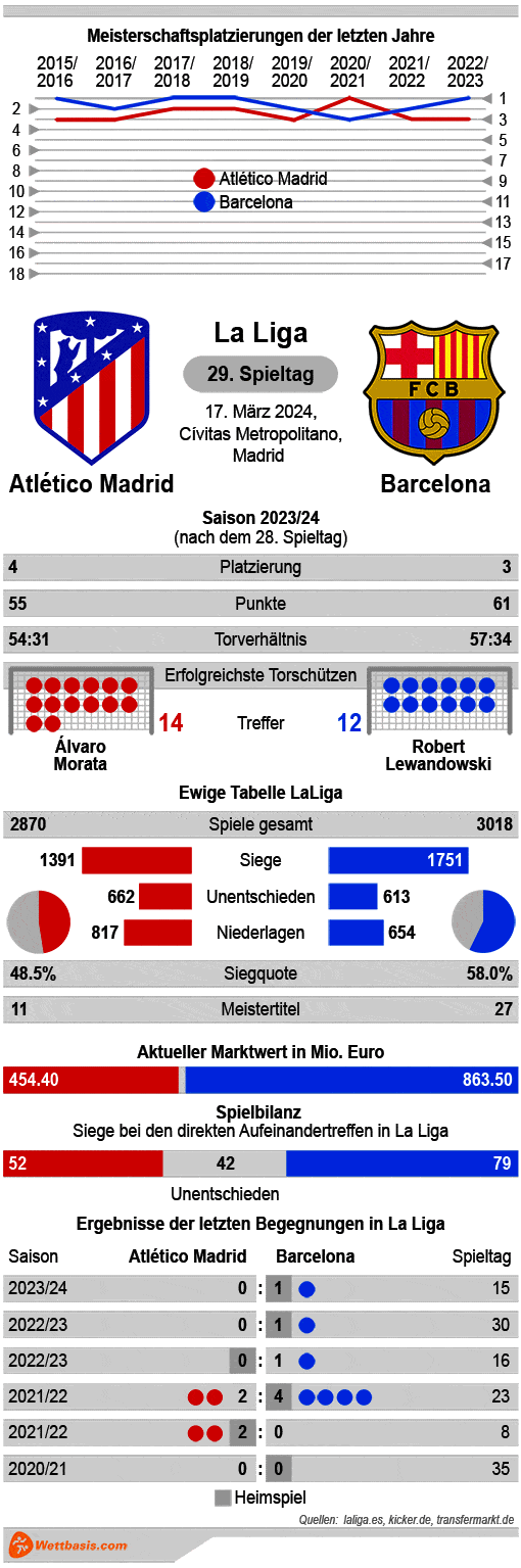 Infografik Atletico Madrid Barcelona März 2024