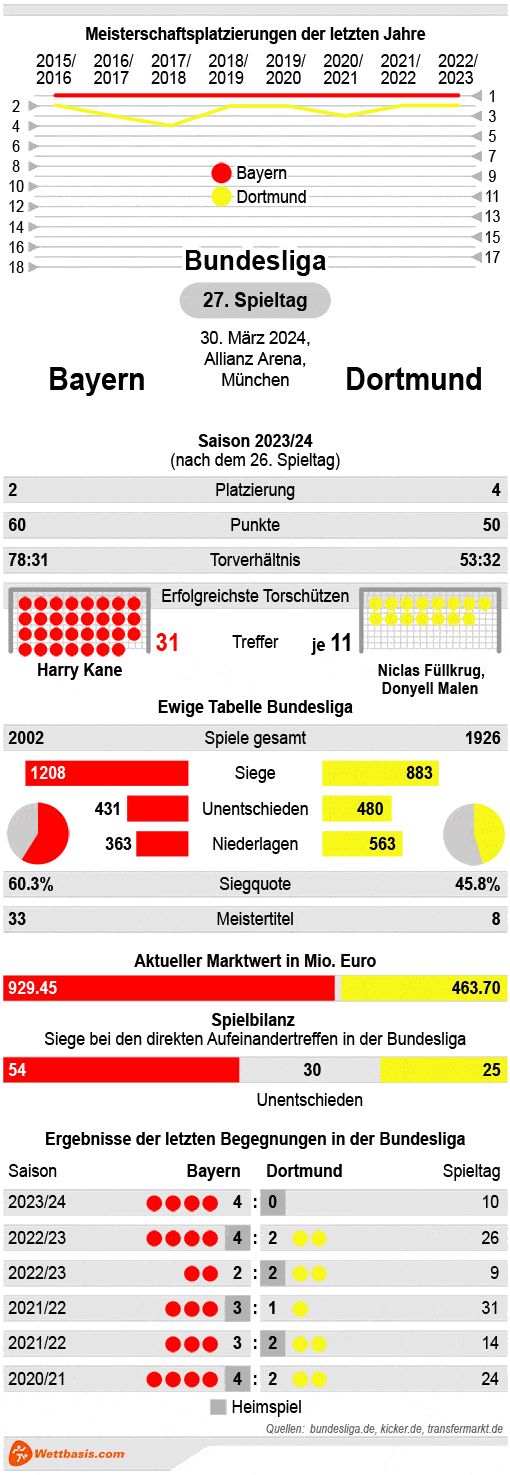 Infografik Bayern Dortmund März 2024