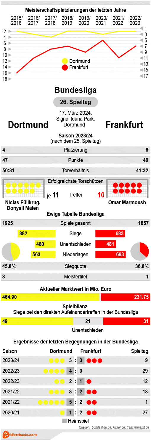 Infografik Dortmund - Frankfurt März 2024