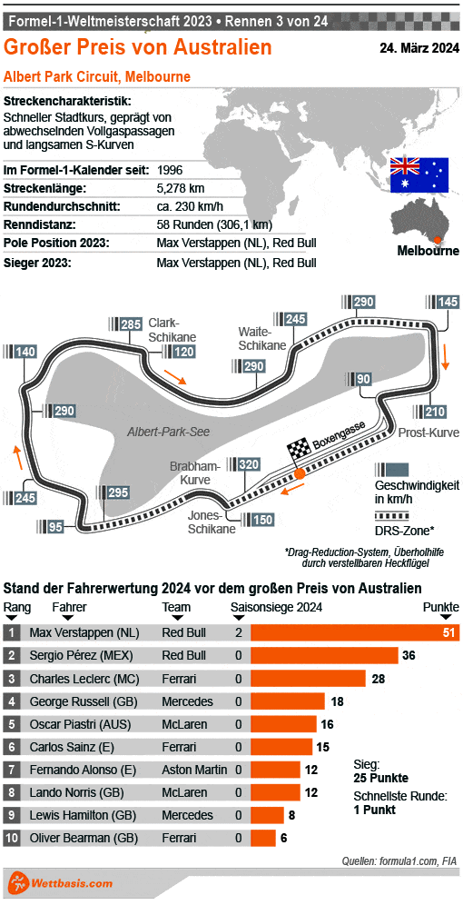 Infografik Formel 1 GP Australien (Melbourne) 2024