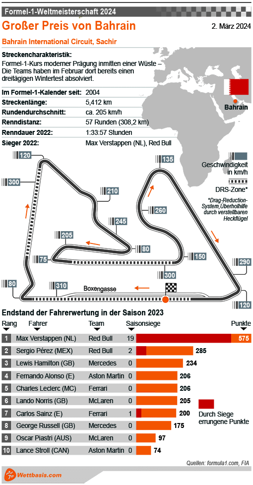 Infografik Formel 1 GP Bahrain (Sachir) 2024
