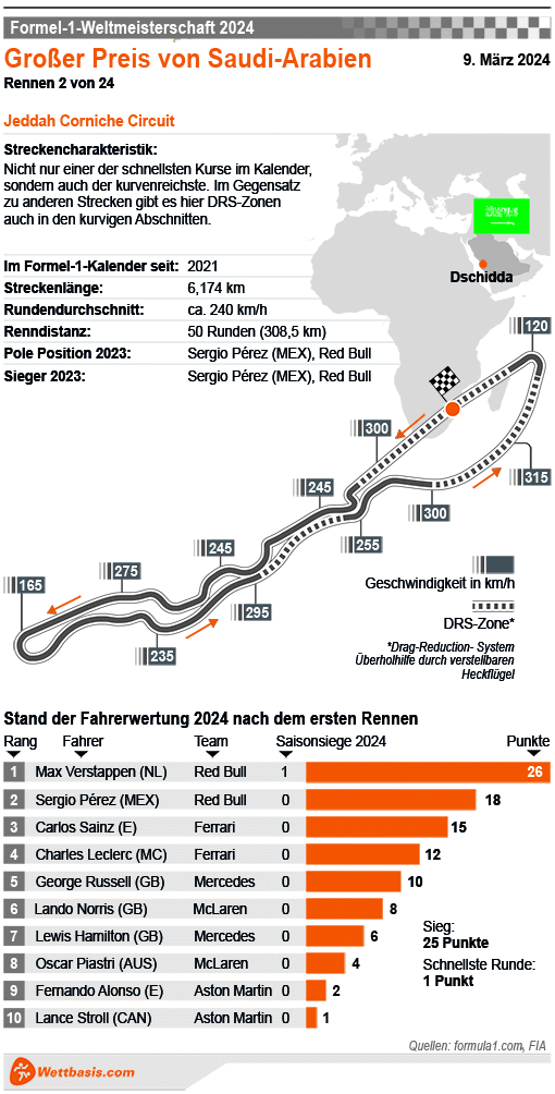 Infografik Formel 1 GP Saudi-Arabien (Dschidda) 2024