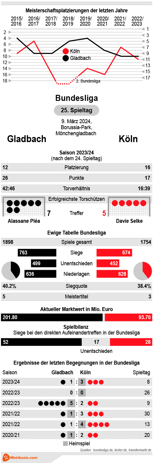 Infografik Gladbach Köln 2024 © isotype.com Infografik Mönchengladbach - Köln 2024