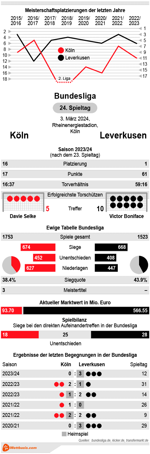 Infografik Köln - Leverkusen März 2024
