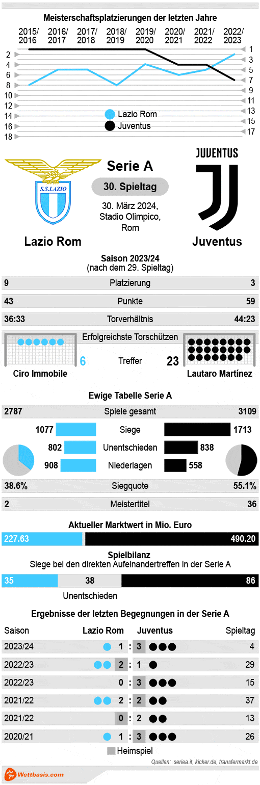 Infografik Lazio Rom Juventus März 2024